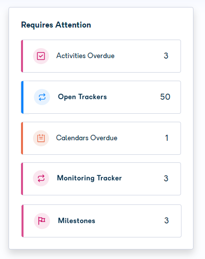 Milestones card in the Requires attention panel showing milestone count