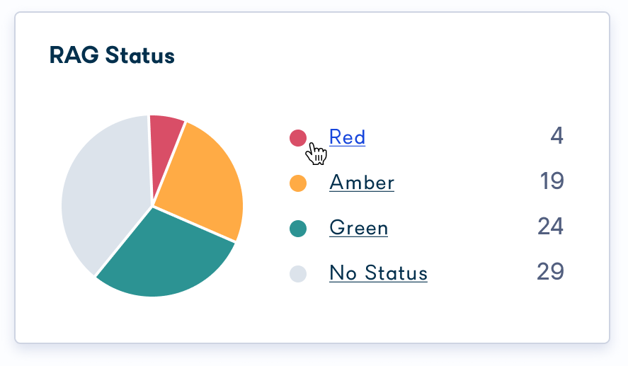 RAG status card on the Employer Dashboard showing Red, Amber, Green, and No status items