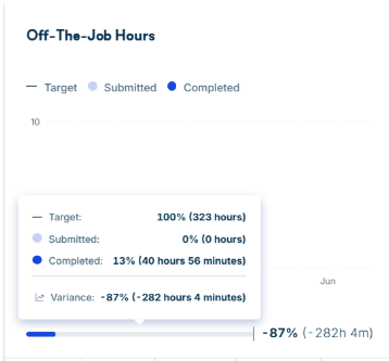 Diagram showing OData fields used to calculate the OTJ Hours progress bar