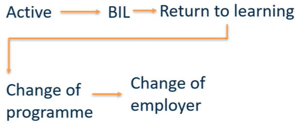 7b_Active-Break-Rtn-Change_Emp_Prog_-flow_1.png