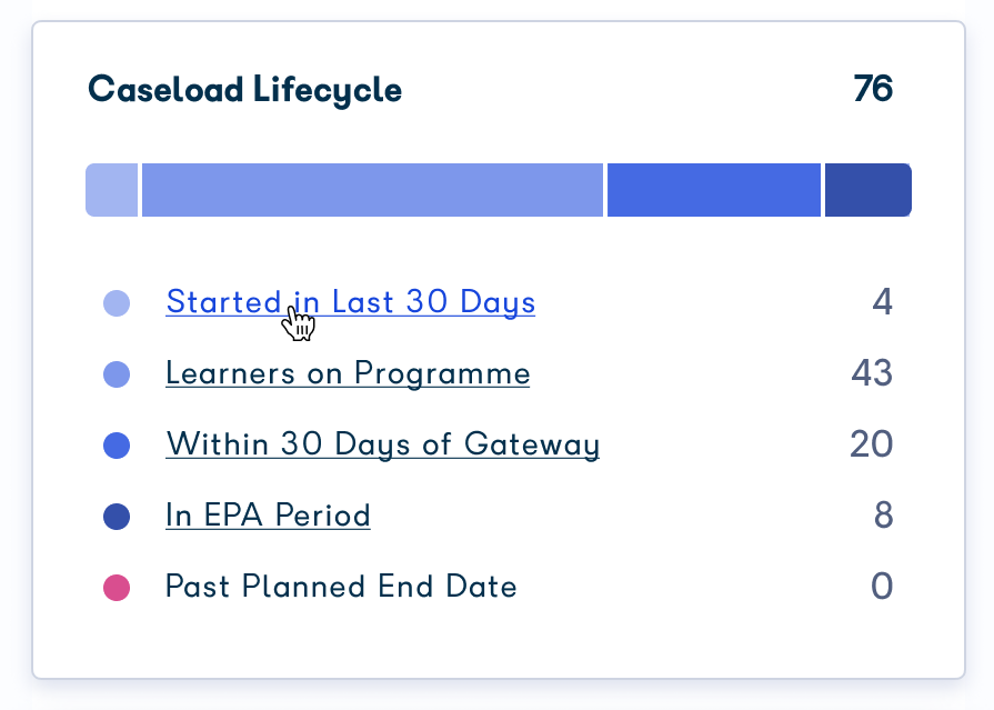 Caseload Lifecycle card showing learner totals grouped by status